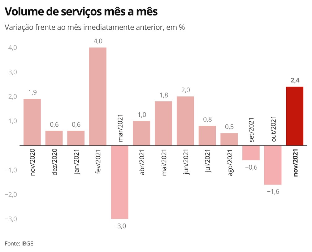 Volume de serviços mês a mês — Foto: economia g1