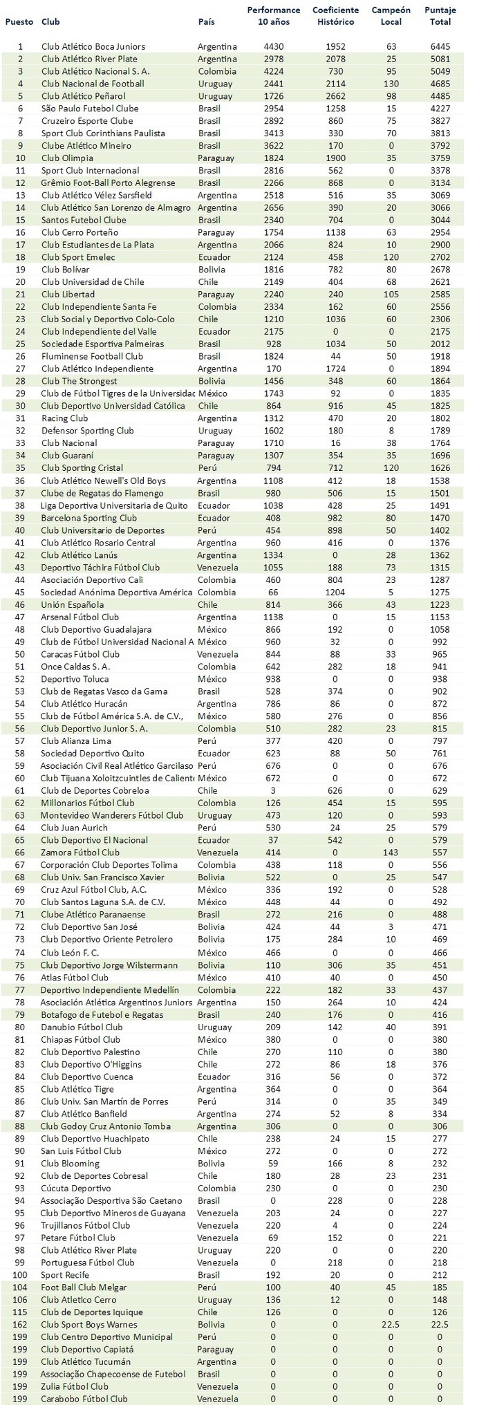 Ranking da Conmebol (Foto: Reprodução)
