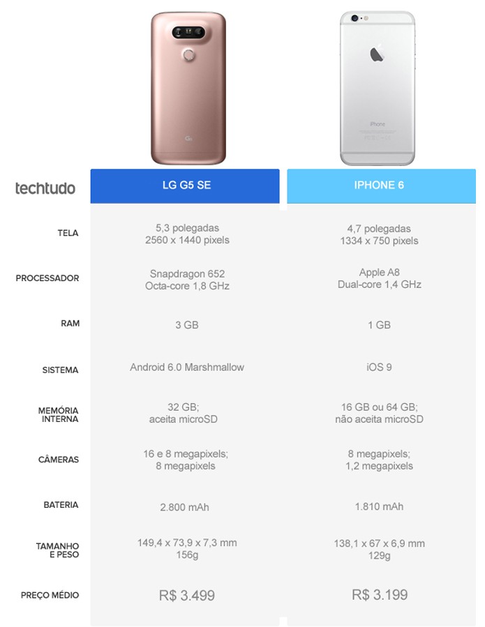 Tabela comparativa entre o LG G5 SE e o iPhone 6 (Foto: Arte/TechTudo)