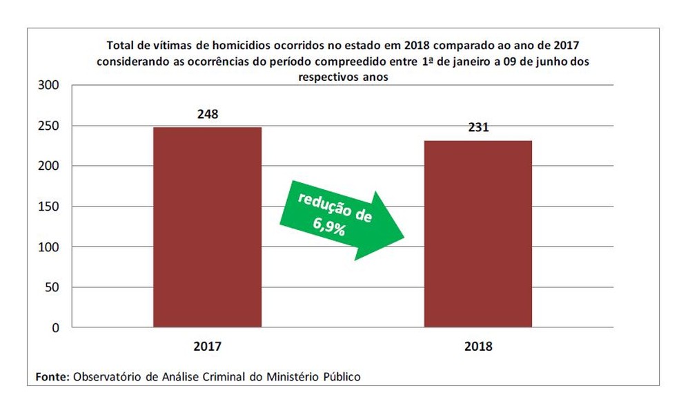 Apesar dos números alarmantes, o Acre apresentou uma redução 6,9% no número de vítimas homicídios dolosos em comparação com o mesmo período de 2017 (Foto: Reprodução/MP-AC)