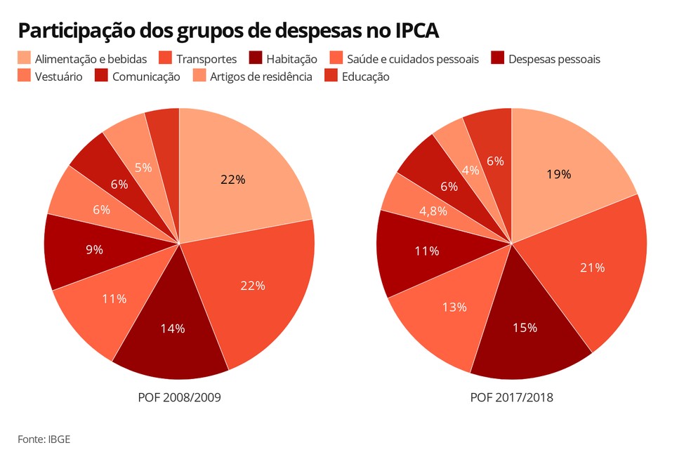 Participação dos grupos de despesas no IPCA — Foto: Economia G1