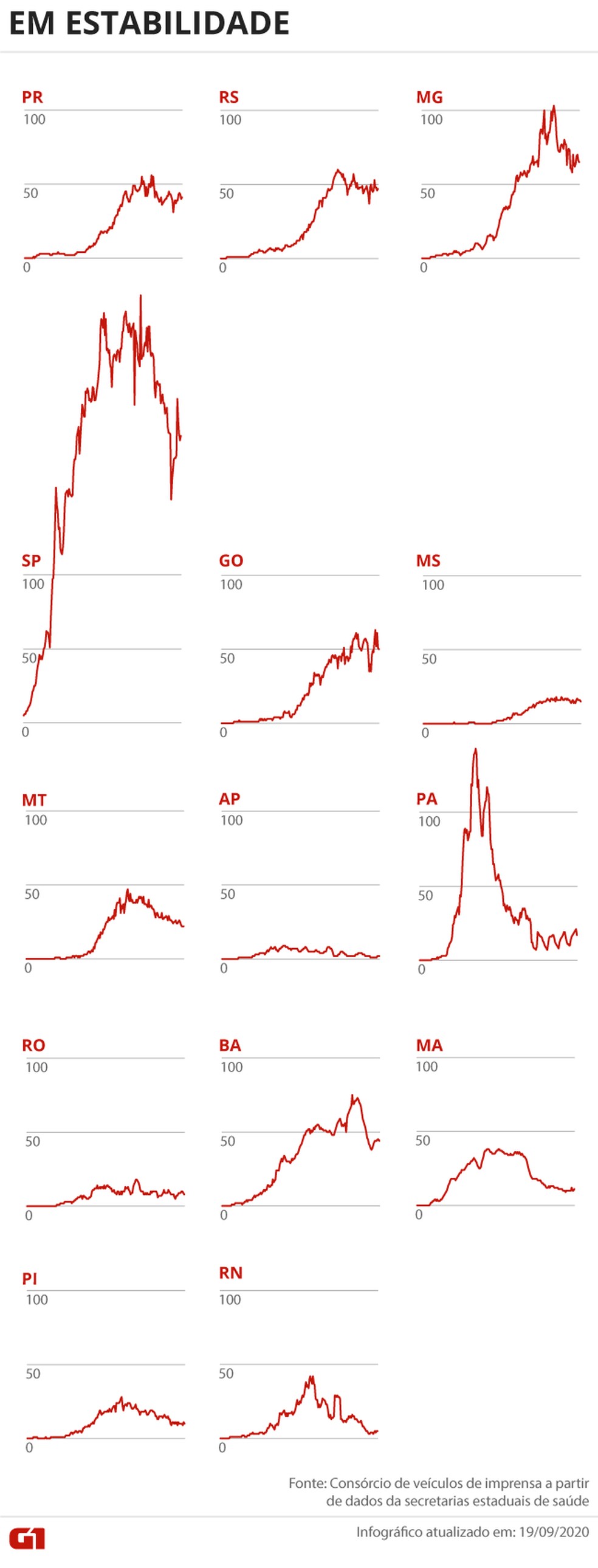Estados com mortes em estabilidade em 19/09/2020 — Foto: G1
