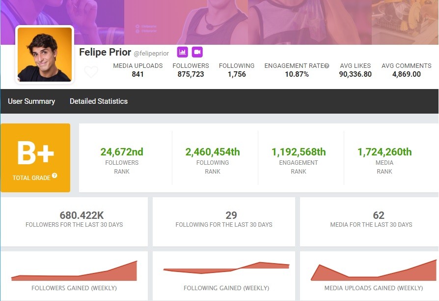 Felipe Prior ganhou mais de 600 mil seguidores em um mês (Foto: Reprodução/Social Blade)