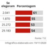 Foto: (Eleitos em 2016 que conseguiram um novo mandato em 2020 / Elcio Horiuchi/G1)
