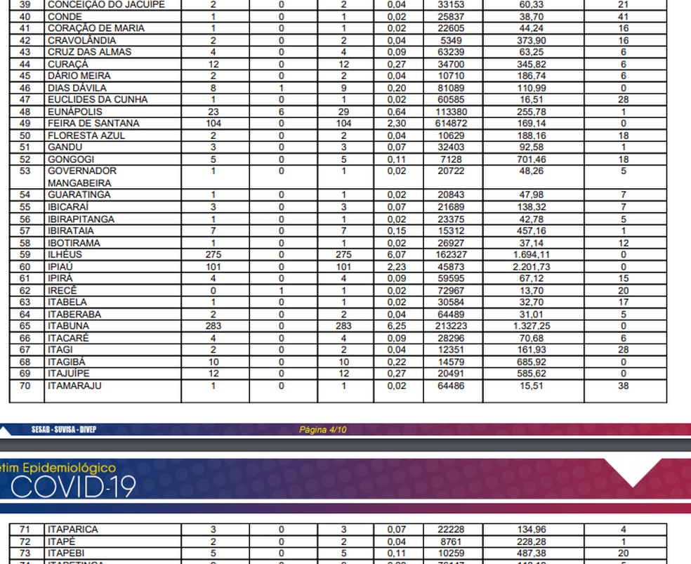 Sesab confirmou 4.528 casos confirmados da Covid-19 na Bahia — Foto: Reprodução/Sesab