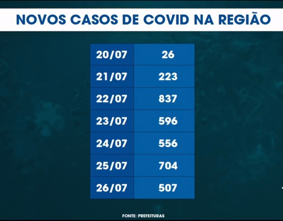 Prefeito de S&atilde;o Jos&eacute; defende decis&atilde;o para reabrir bares, restaurantes, academias e sal&otilde;es &mdash; Foto: TV Vanguarda/Reprodu&ccedil;&atilde;o