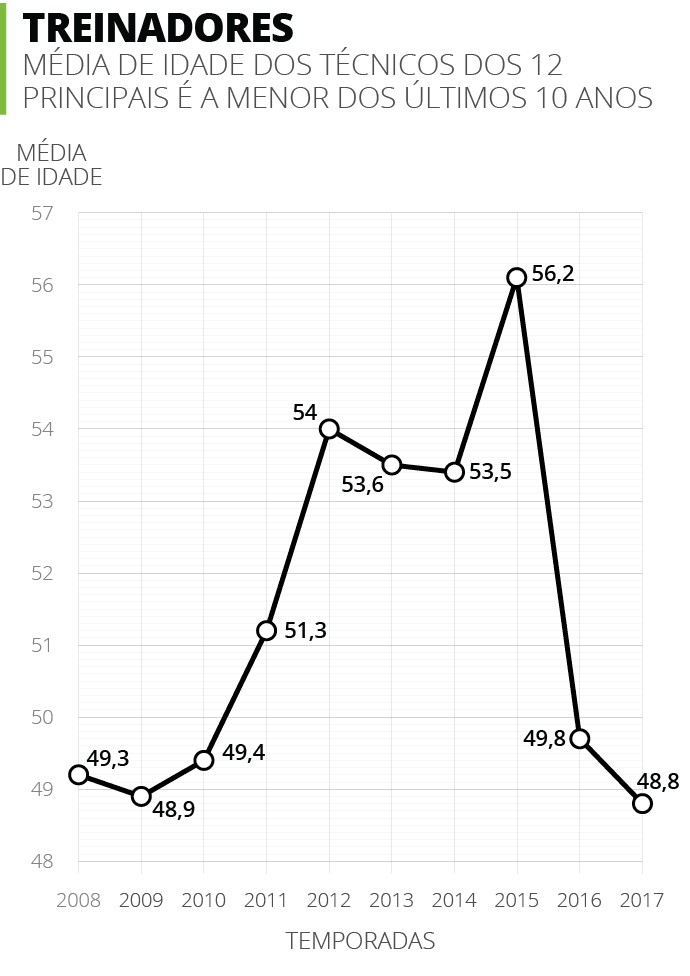 Info MEDIA DE IDADE DOS TECNICOS (Foto: infoesporte)