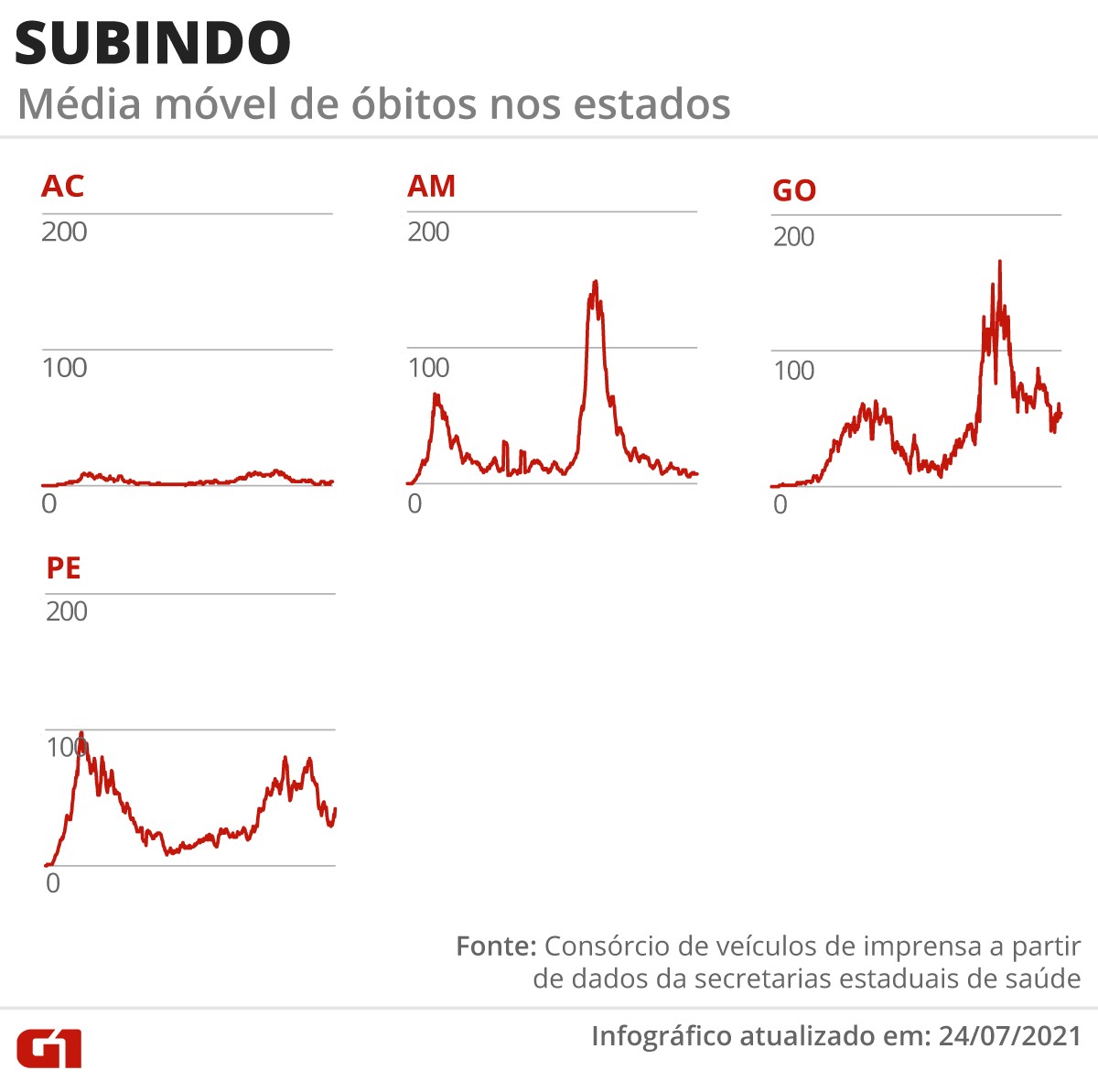 Brasil se aproxima de 550 mil mortes por Covid