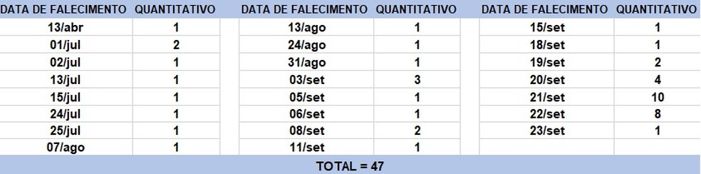 Mortes ocorreram em dias diferentes.  — Foto: Divulgação / Sesab