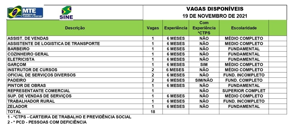 Sine Acre oferece 18 vagas de emprego nesta sexta-feira (19); confira a lista — Foto: Divulgação/Sine-AC