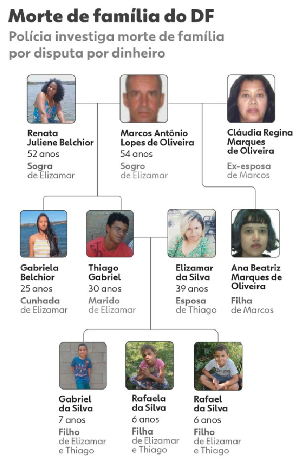 Veja quem são as dez pessoas da mesma família assassinadas no DF — Foto: g1/Reprodução