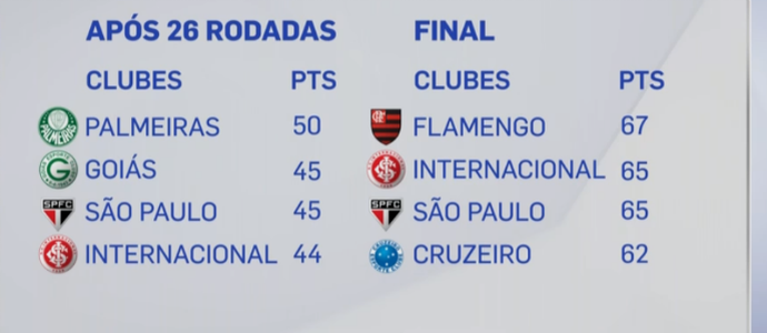 Brasileiro 2009 na 26ª rodada e no final (Foto: Reprodução SporTV)