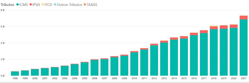 Aumento da arrecadação de impostos estaduais no RN entre 1998 e 2021. — Foto: Confaz