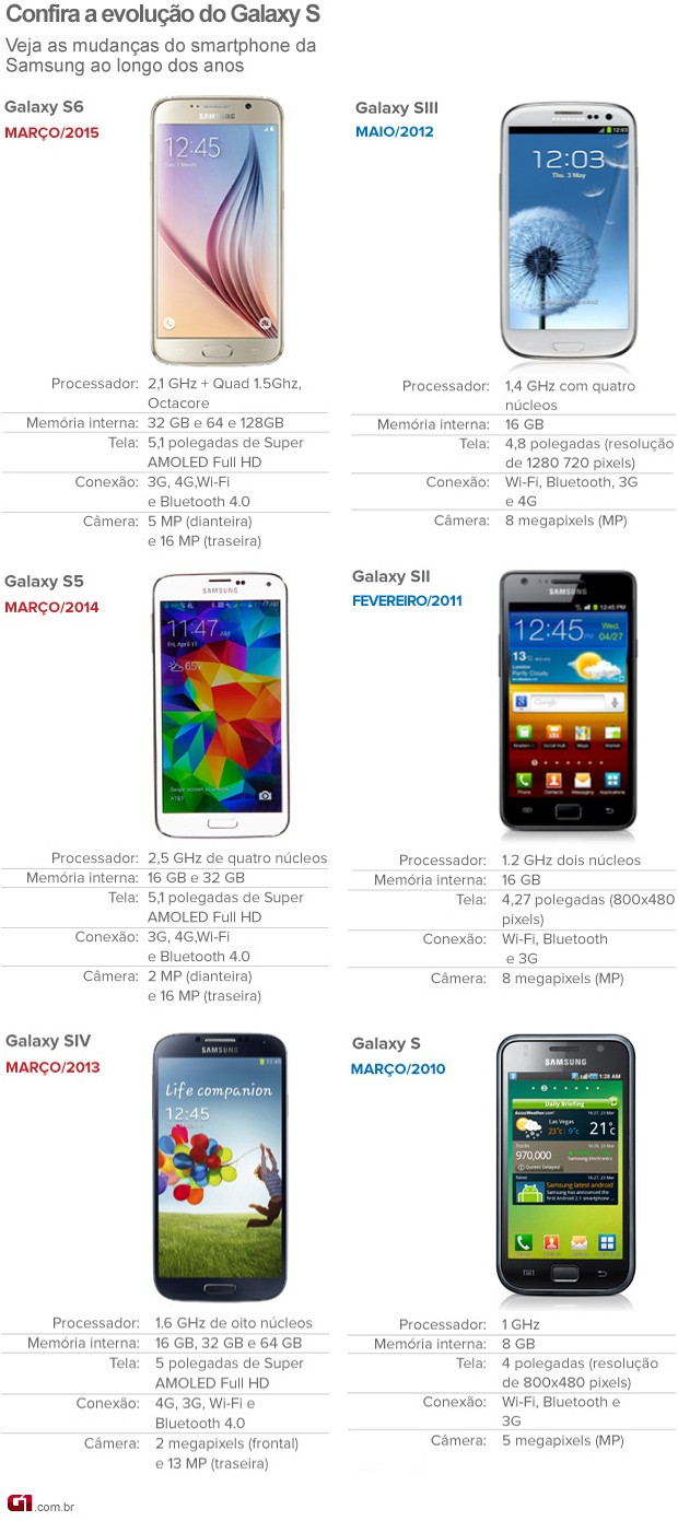 Veja a evolução da linha Galaxy S até o novo Galaxy S6 (Foto: Arte/G1)