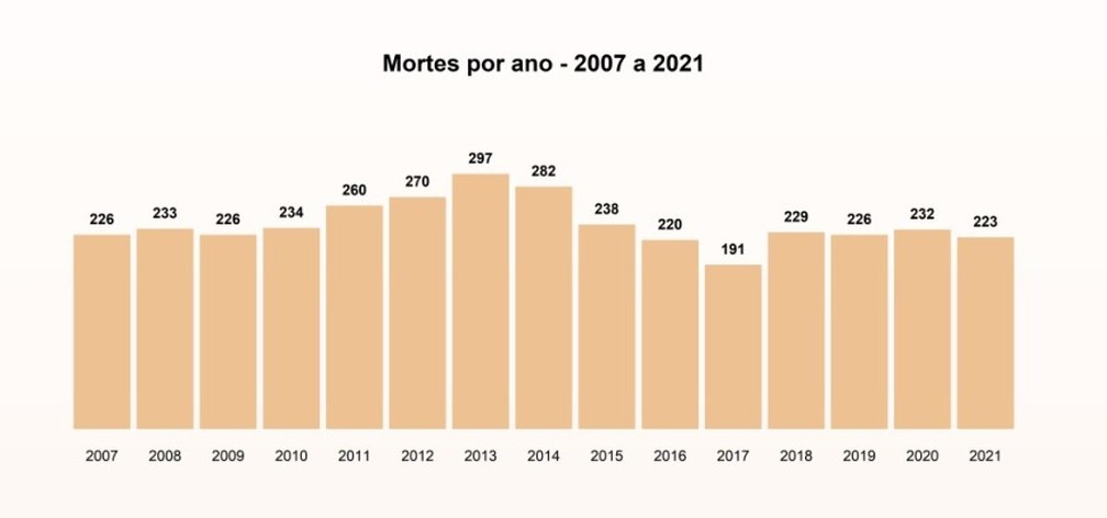 Número de mortes por ano em acidentes nas rodovias federais que cortam MT — Foto: CNT