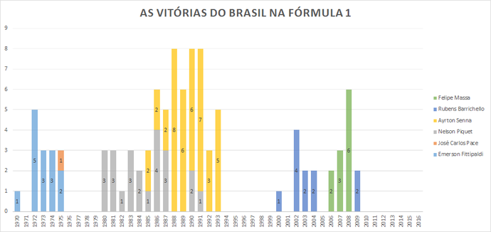 Tabela com as vitórias do Brasil na Fórmula 1 (Foto: GloboEsporte.com)