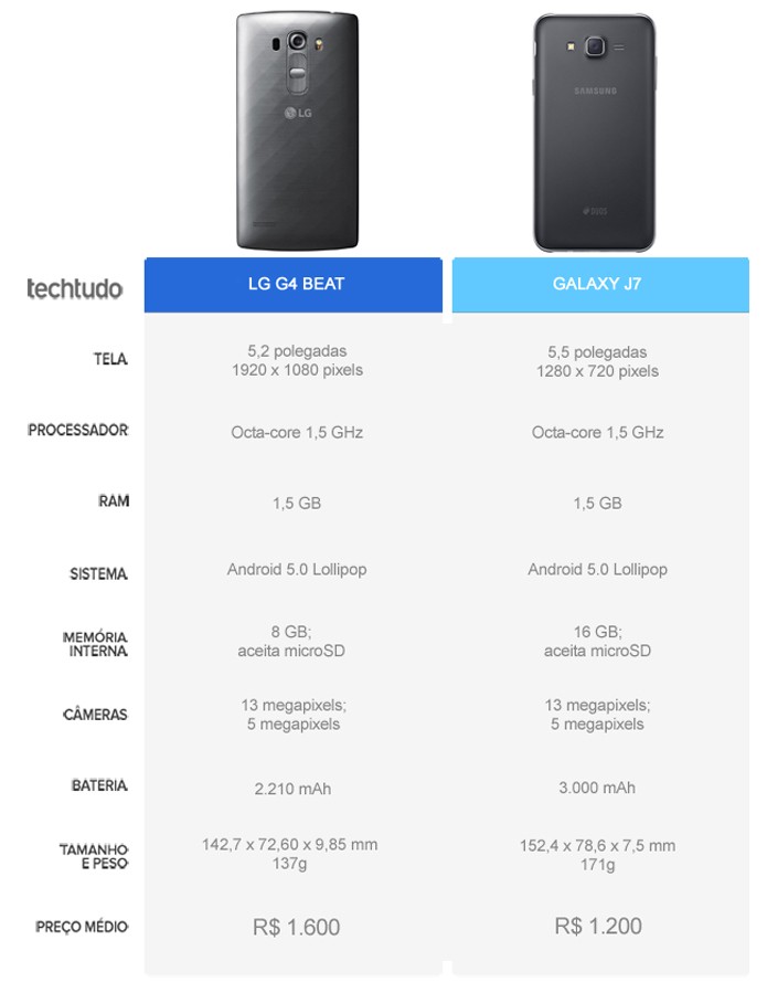 Tabela comparativa entre o LG G4 Beat e o Galaxy J7 (Foto: Arte/TechTudo)