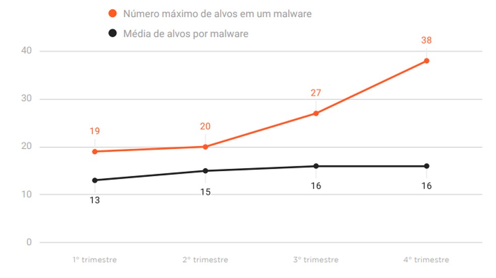 Em 2019, um único vírus bancário afetou clientes de 38 instituições financeiras no Brasil — Foto: Reprodução/Axur