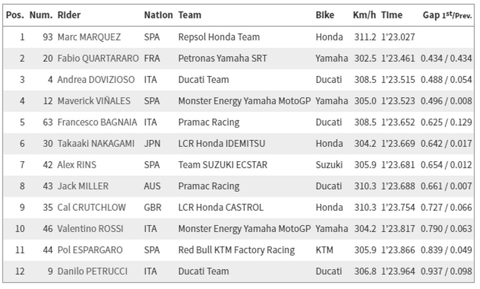 Marquez Quebra Recorde De Poles Da Motogp Em Classificatorio Para A Etapa Da Austria Motovelocidade Ge