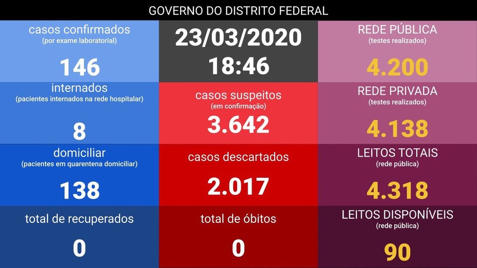 DF registra 12 casos de coronavírus em um dia e tem 146 confirmados  — Foto: Governo do Distrito Federal/Divulgação
