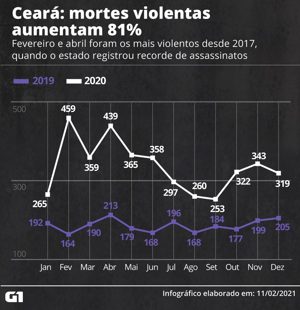 Ceará tem a maior alta nos assassinatos em 2020 — Foto: Elcio Horiuchi/G1