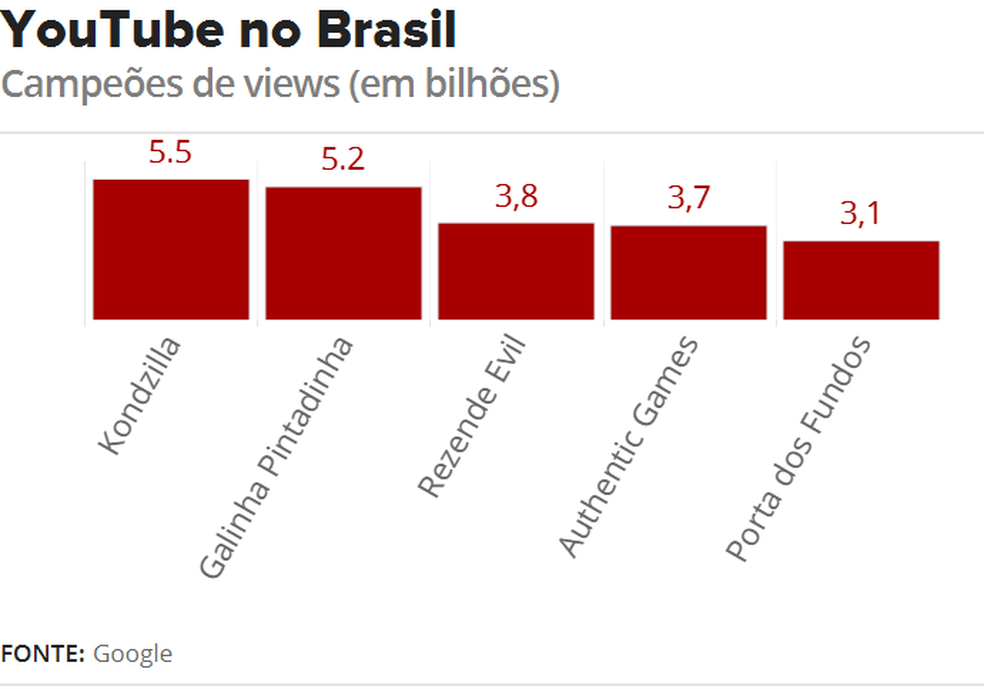 maior views do yt