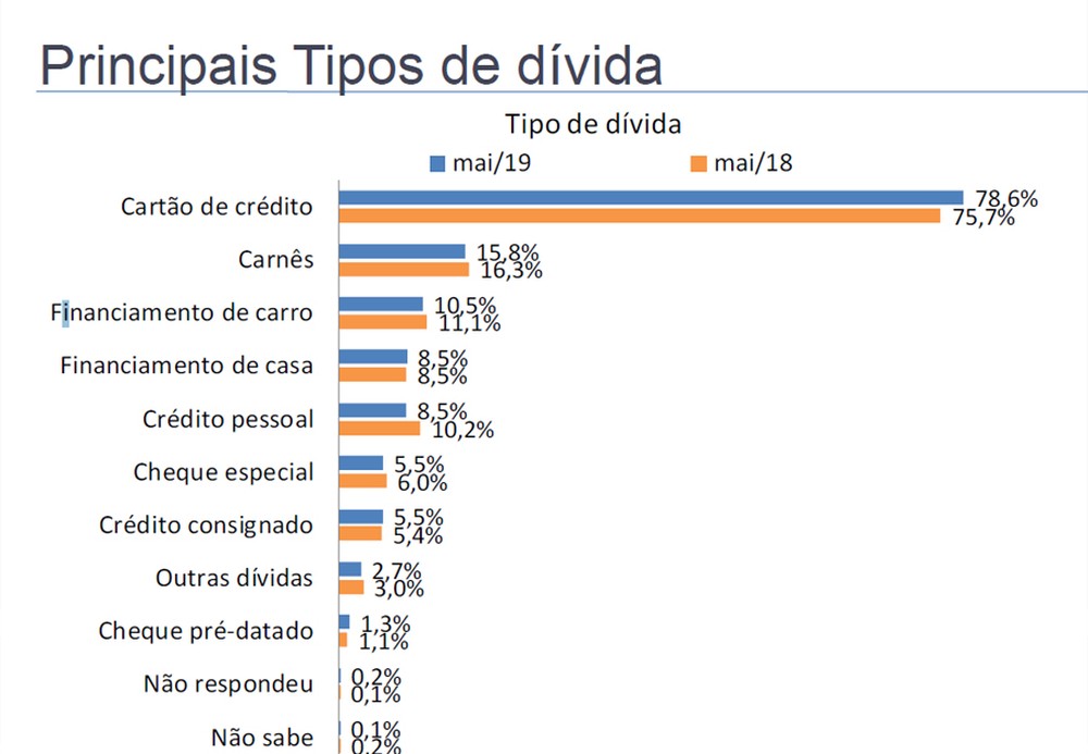 Principais tipos de dívidas das famílias em maio — Foto: Divulgação/CNC