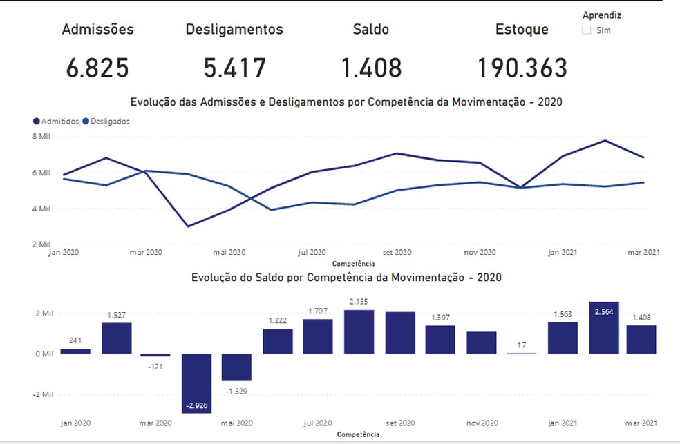 Dados do Caged mostram recuperação irregular do Tocantins ao longo do último ano — Foto: Reprodução/Caged