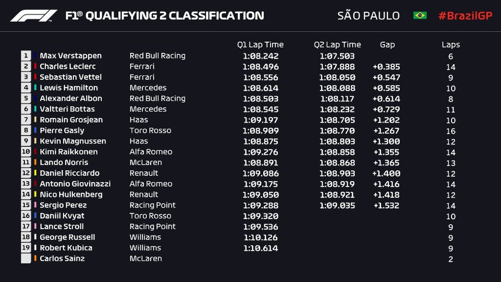 Resultado do Q2 em Interlagos — Foto: Reprodução