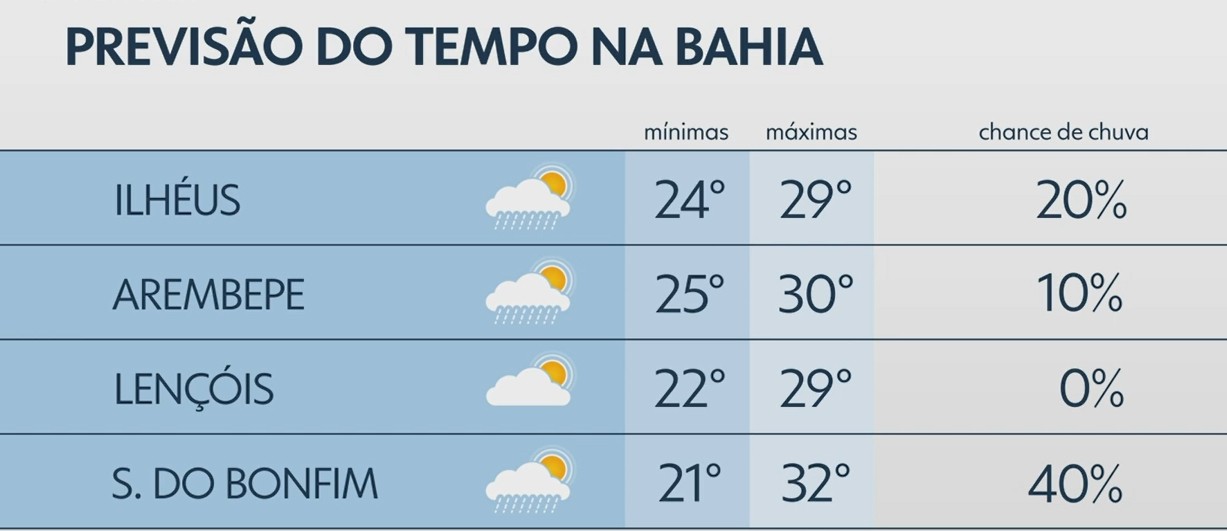 Salvador tem pouca chance de chuva nesta sexta; veja previsão do tempo para o fim de semana na BA