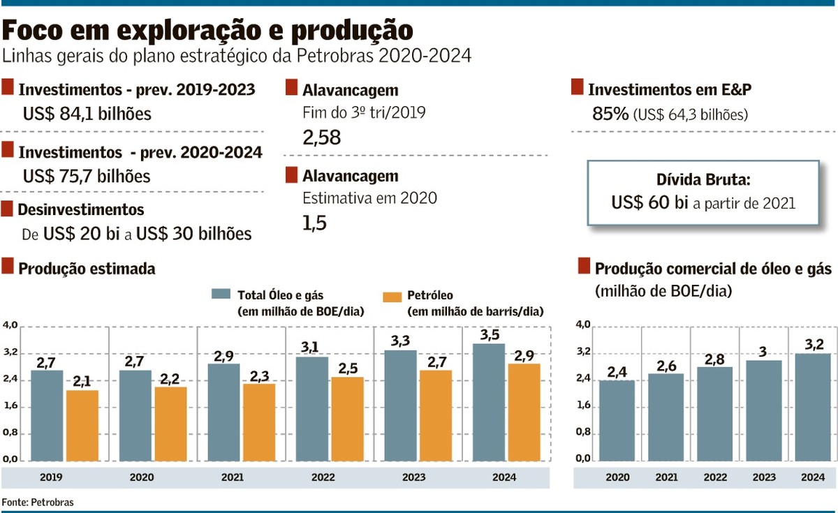 Petrobras prevê investir até 2025 US 75,7 bilhões Empresas Valor