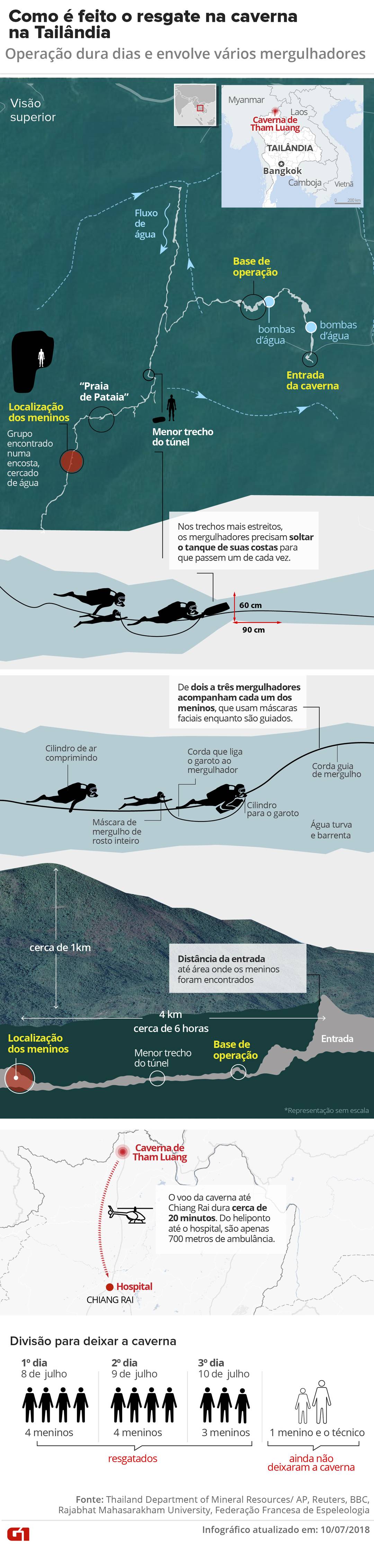 Como é feito o resgate dos 12 garotos e do técnico que ficaram presos em caverna na Tailândia