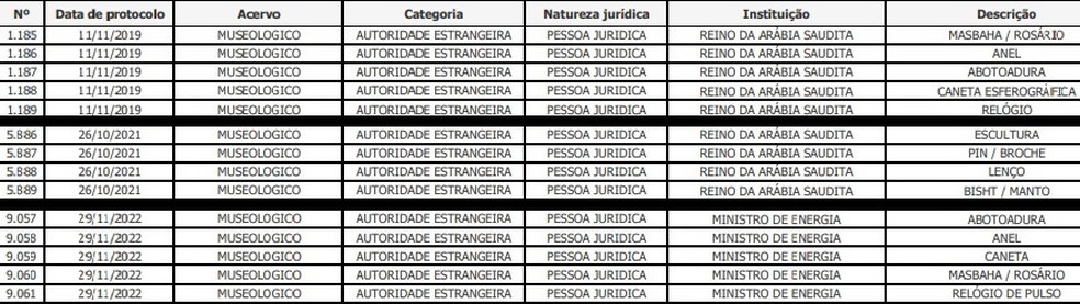 Os presentes dados a Bolsonaro pela Arábia Saudita em 2019, dez dias após viagem do ex-presidente, e depois da visita de Bento Albuquerque — Foto: Reprodução