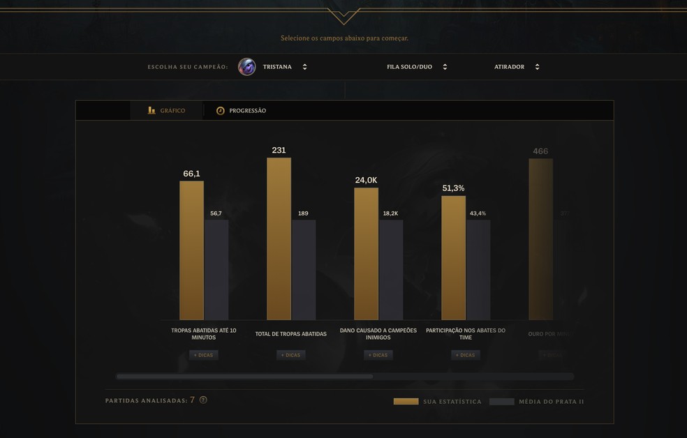 Na aba gráfico, confira a comparação do seu desempenho com o de outros jogadores da mesma faixa de habilidade do LoL (Foto: Reprodução/Murilo Molina)