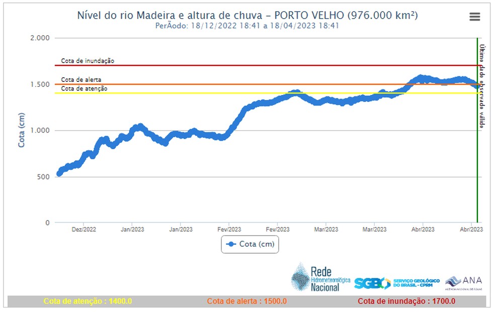 Rio Madeira sai da cota de Alerta em Porto Velho — Foto: Reprodução/CPRM