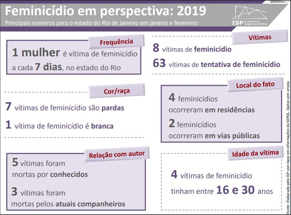 FeminicÃ­dio no RJ em 2019, segundo o Instituto de SeguranÃ§a PÃºblica â Foto: ReproduÃ§Ã£o/ISP