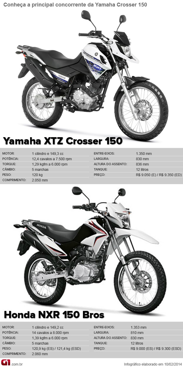 Yamaha XTZ Crosser 150 x Honda Bros 150 (Foto: Editoria de arte G1)