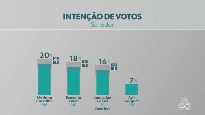 Ipec: Mariana Carvalho, Expedito Junior e Jaqueline Cassol estão  tecnicamente empatados na disputa pelo Senado em Rondônia | Eleições 2022  em Rondônia | G1
