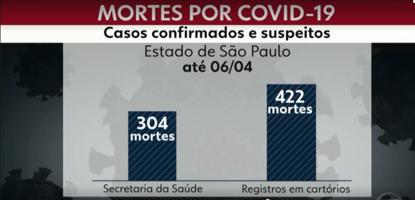 Cartórios de SP registram número maior de mortes por coronavírus que secretaria devido a demora no resultado de testes