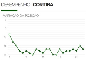 Coritiba é o time que passou mais tempo na Z-4 (Foto: GloboEsporte.com)