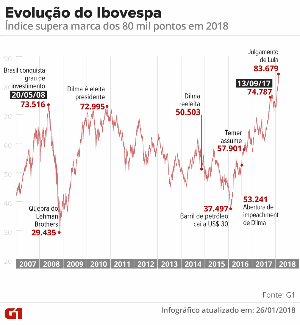Bovespa sobe mais de 2% e alcança novo recorde, acima dos ...