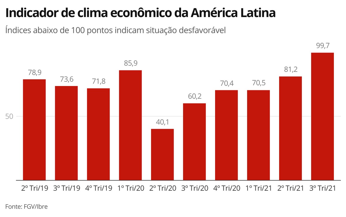 Clima econômico da América Latina melhora no 3º trimestre, apesar de incertezas, aponta FGV