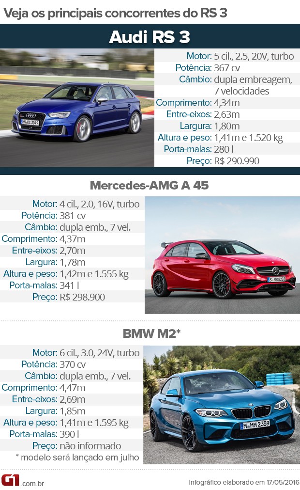 Tabela de concorrentes do Audi RS 3 (Foto: André Paixão/G1)