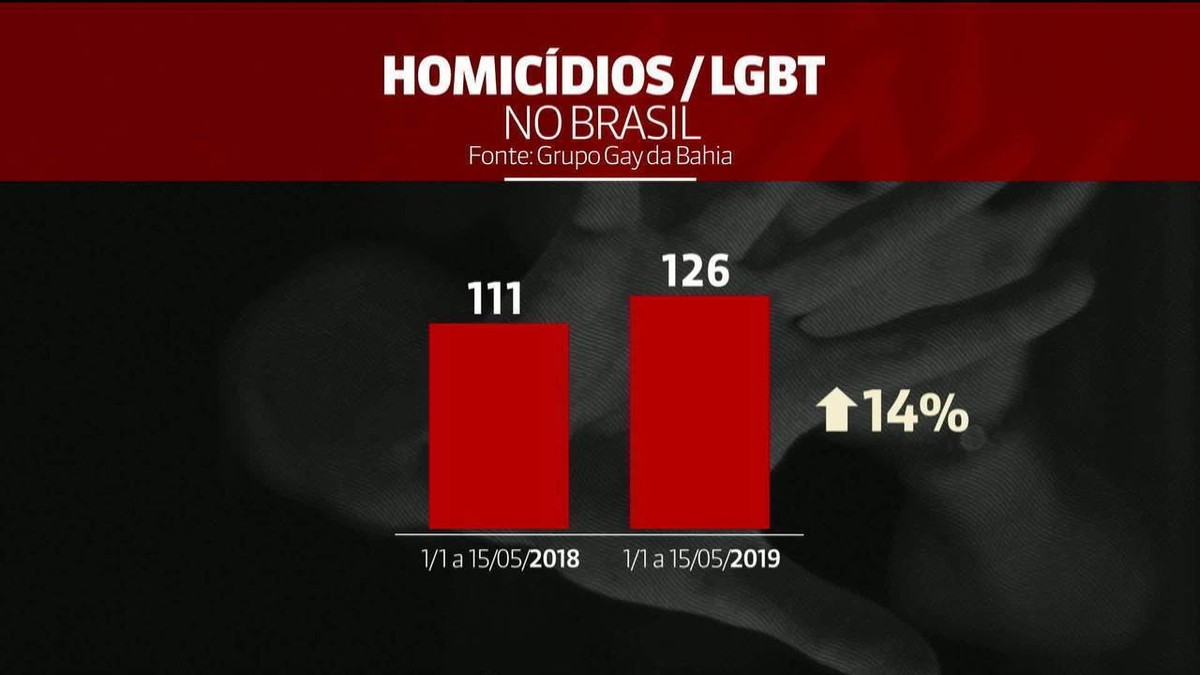 Brasil Registra Uma Morte Por Homofobia A Cada 23 Horas Aponta Entidade Lgbt São Paulo G1