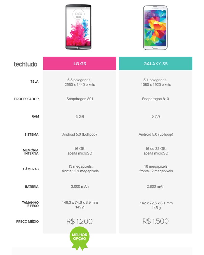Tabela comparativa entre LG G3 e Galaxy S5 (Foto: Arte/TechTudo)