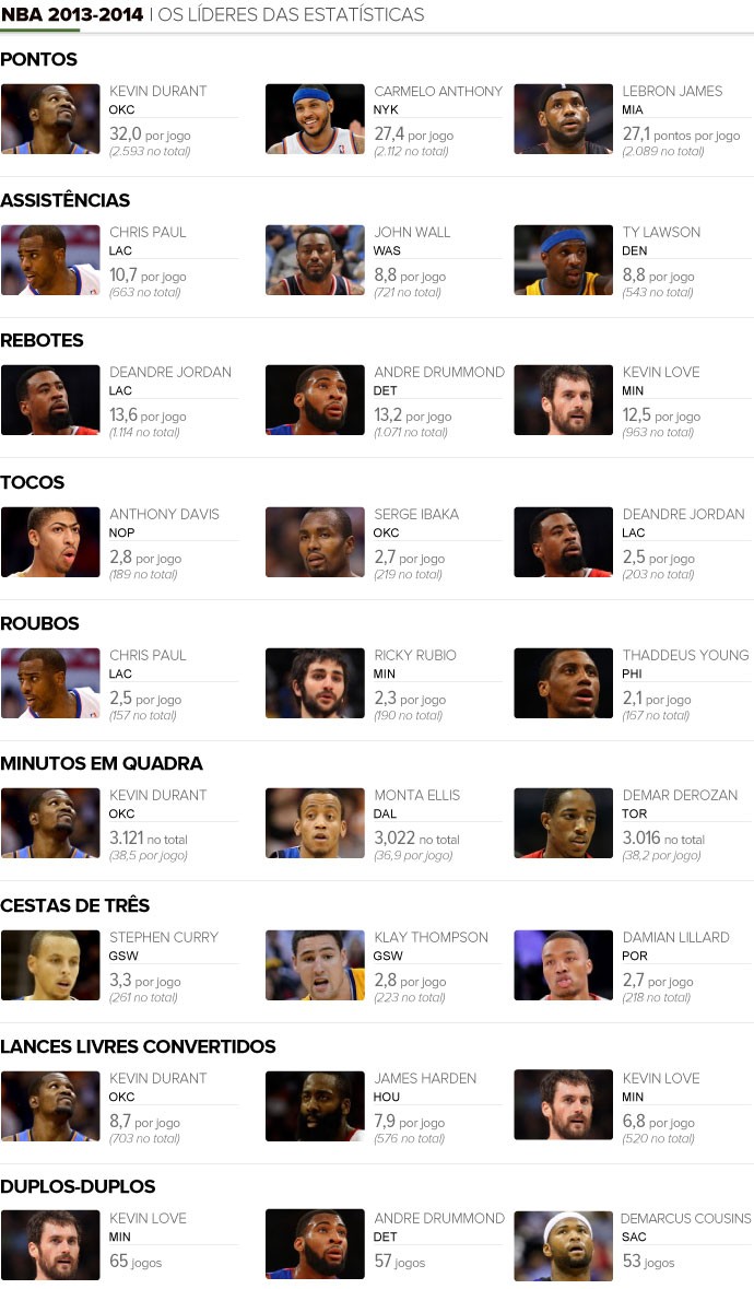 Info Estatísticas temporada regular NBA (Foto: GloboEsporte.com)