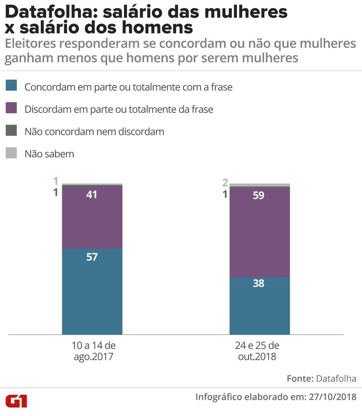 38 Concordam E 59 Discordam Da Frase Mulheres Ganham Menos Do Que