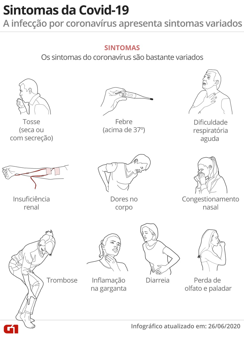 Infográfico mostra os sintomas da Covid-19 — Foto: G1