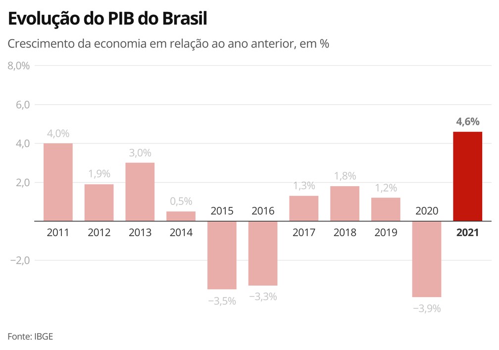 Evolução anual do PIB do Brasil — Foto: Economia g1
