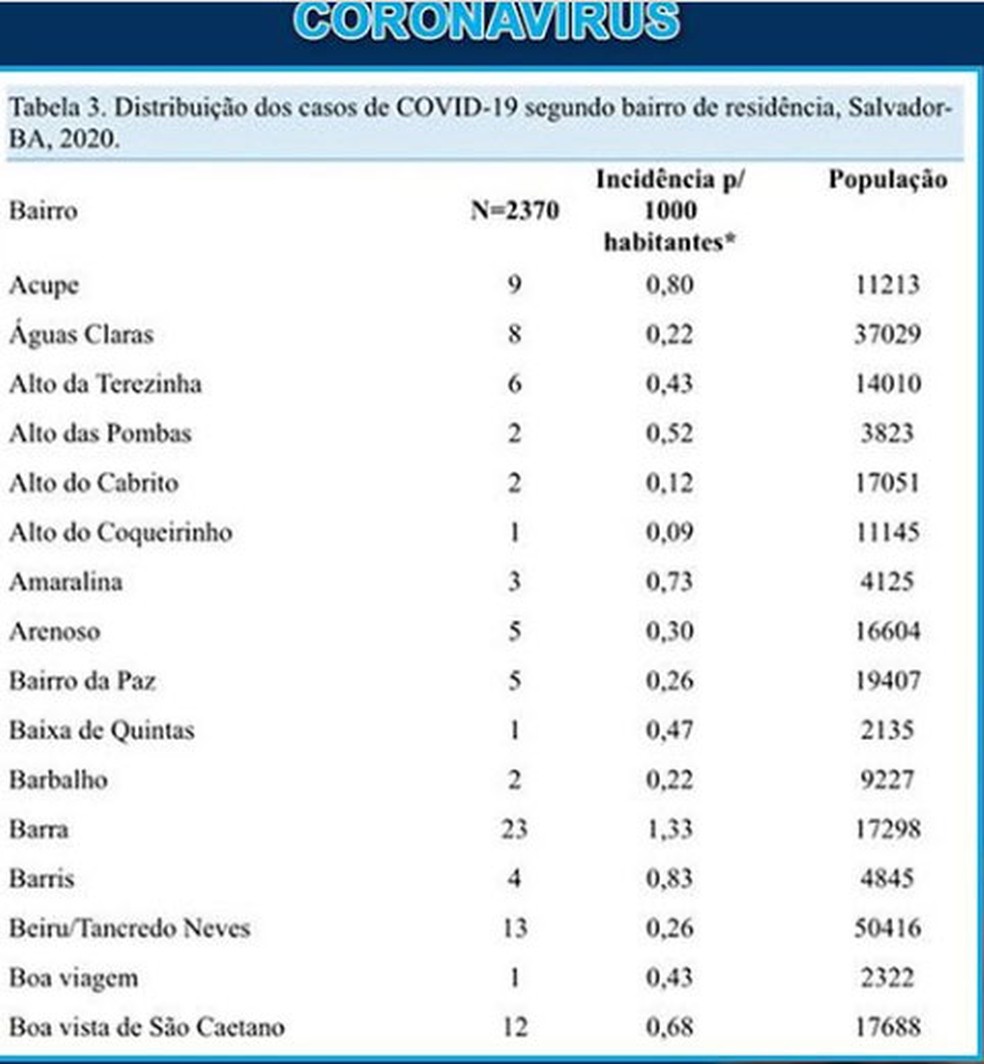 Casos de coronavírus em Salvador por bairro até segunda-feira (4) — Foto: Divulgação/Secretaria Municipal de Saúde 